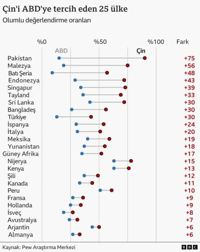 Çin'i ABD'ye tercih eden 25 ülkenin grafiği
