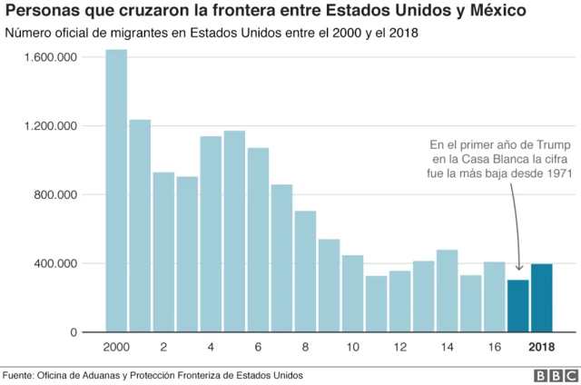 Gráfico sobre migrantes que cruzaron la frontera entre Estados Unidos y México en 2017