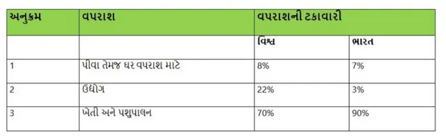 પાણીના વપરાશનો આંકડો