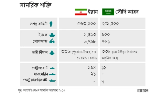 ইরান ও সৌদি আরব সামরিক শক্তির হিসাব