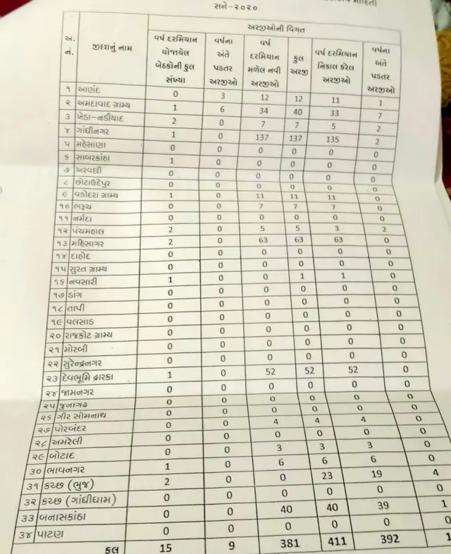 માહિતીની છણાવટ દ્વારા એવું સામે આવ્યું છે કે આ ઑથૉરિટીની મિટિંગ ઘણા જિલ્લાઓમાં માંડ એક વાર થઈ છે. તેમજ ઘણા જિલ્લાઓમાં મિટિંગ વગર જ અરજીઓના નિકાલ કરી દીધા હોવાનું સામે આવ્યું છે