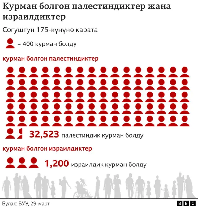 Газадагы жоготуулар