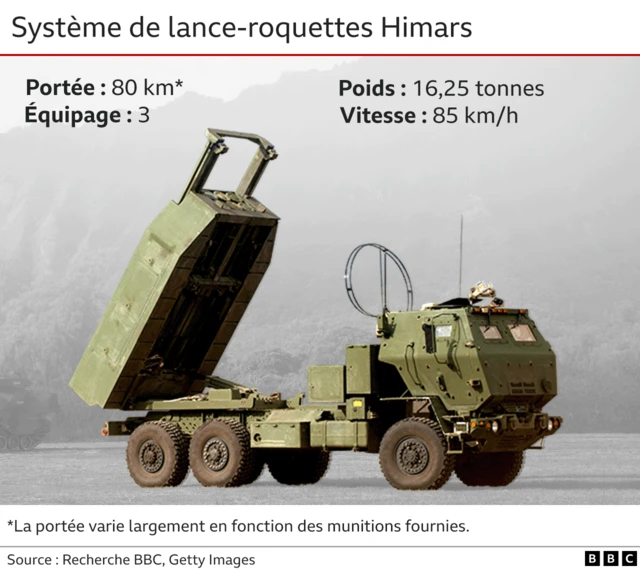 Lance-roquettes Himars
