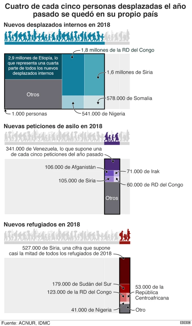 Gráfico desplazados internos