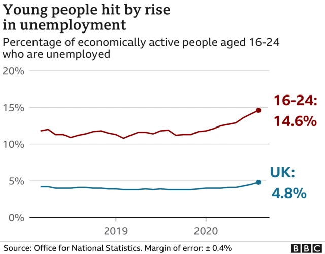 UK unemployment rate continues to surge