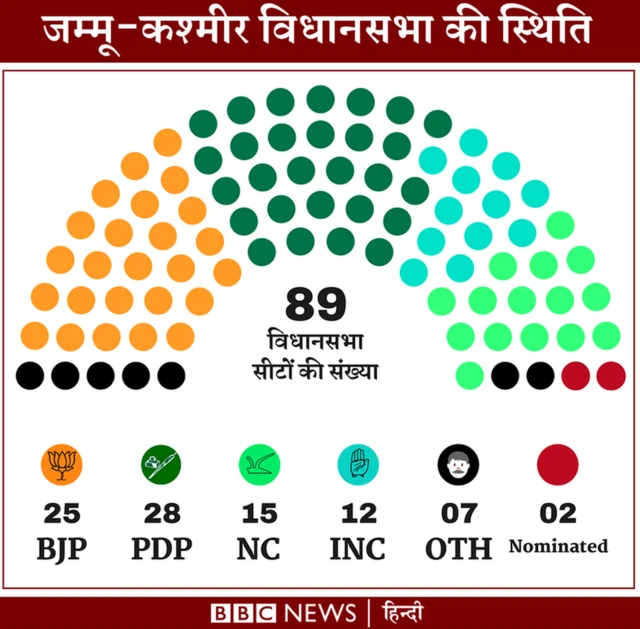 जम्मू कश्मीर गठबंधन टूटा