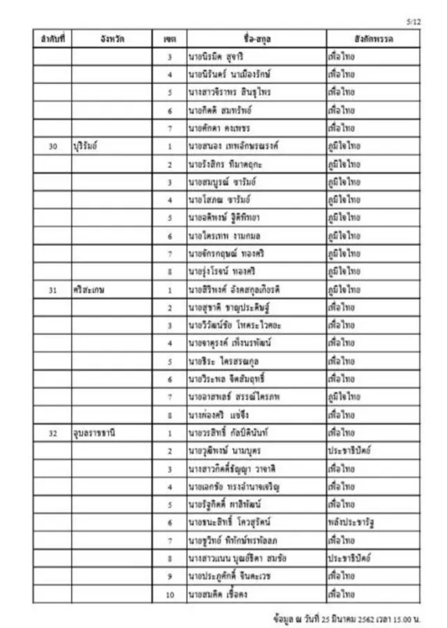รายชื่อผู้สมัคร ส.ส.ได้คะแนนสูงสุดทั้ง 350 เขต