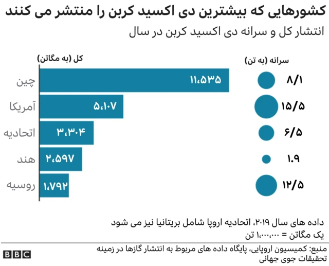 کشورهایی که بیشترین گازکربنیک را منتشر می کنند