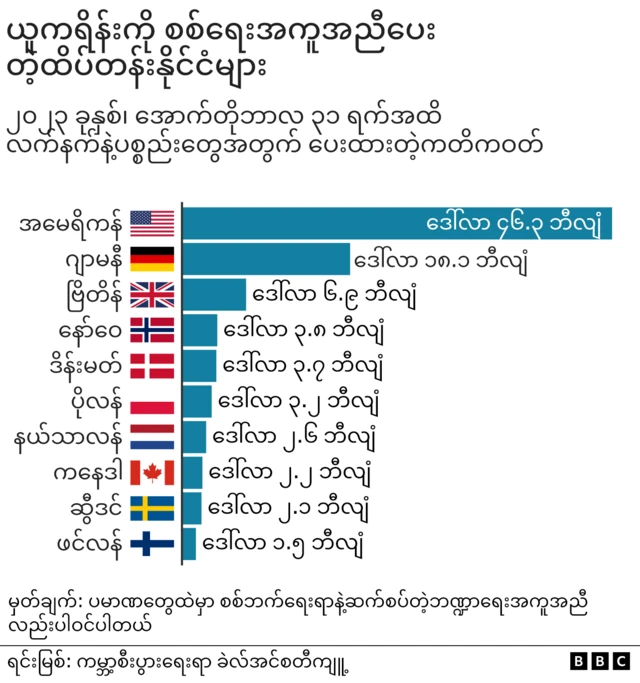 ယူကရိန်းကို အများဆုံးအကူအညီ‌ပေးနေတဲ့နိုင်ငံတွေ 