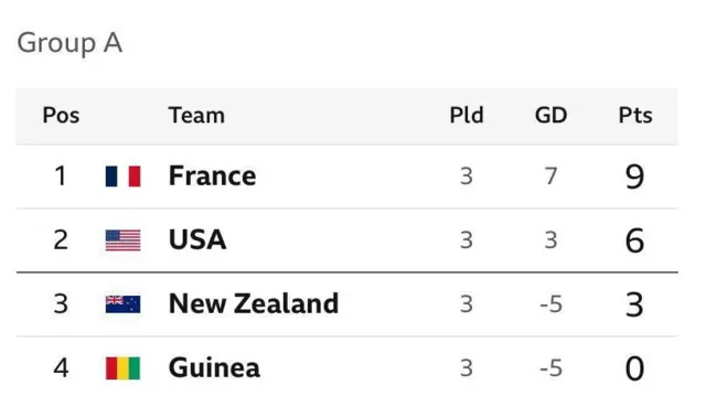 Paris Olympics men football group A table