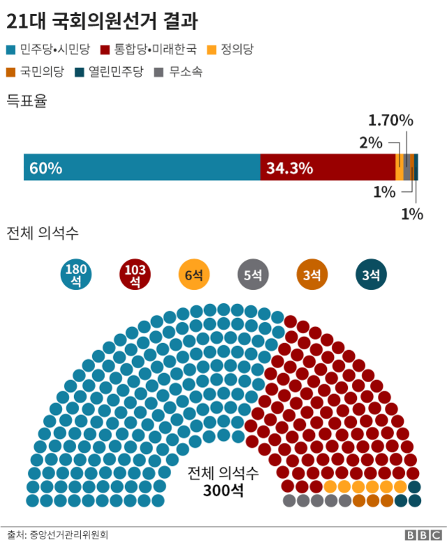 총선 이번 선거 결과에서 주목할 5가지 BBC News 코리아