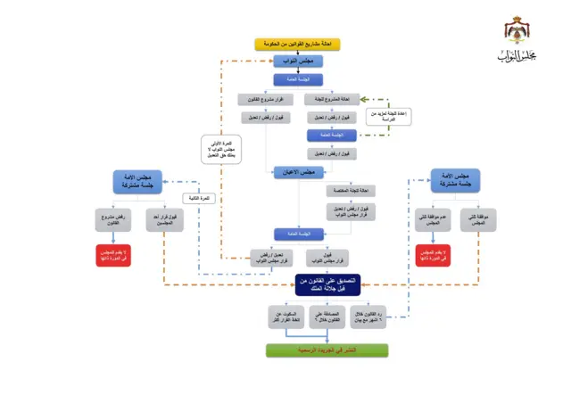 المراحل التشريعية للقوانين في الأردن
