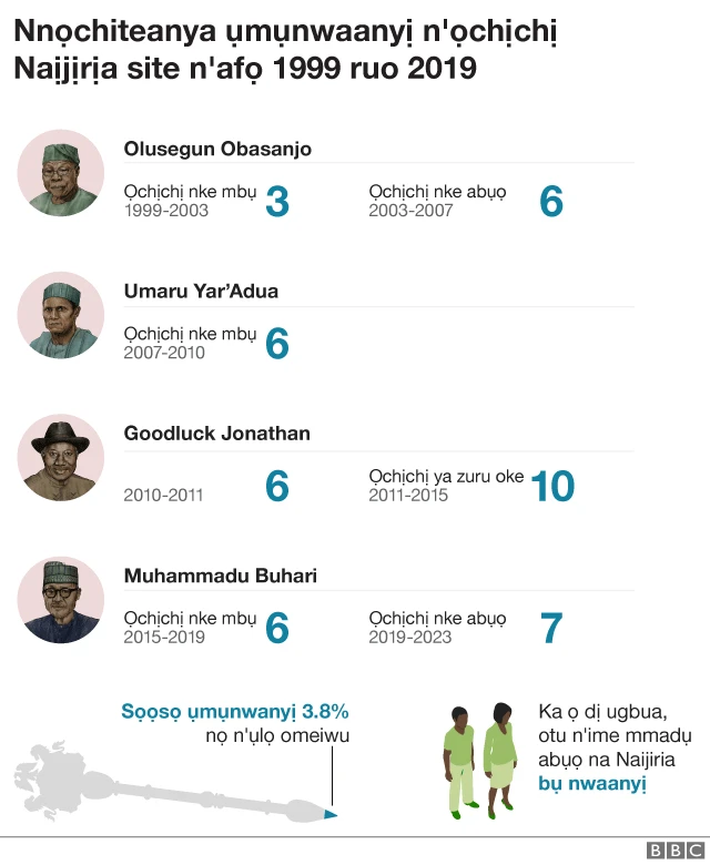 Nnọchite ụmụnwaanyị n'ọchịchị site na afọ 1919 rue 2019