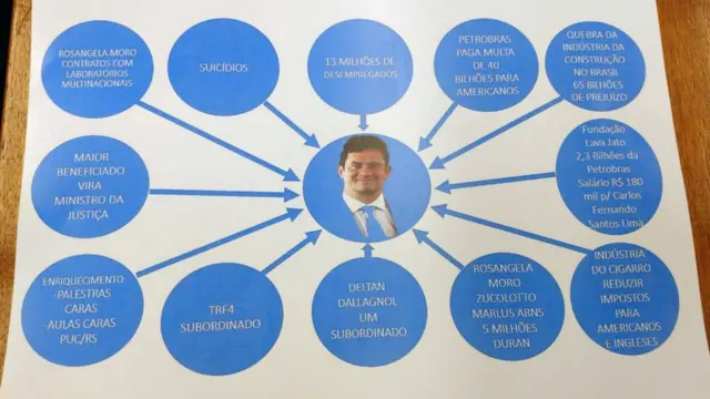 Cartaz feito pela bancada do PT contra Moro