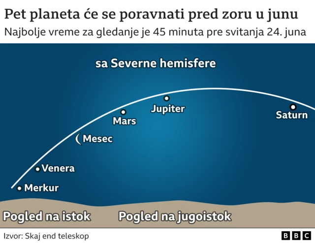 poravnanje planeta