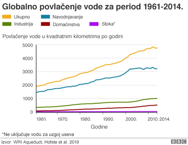 Globalno povlačenje voda