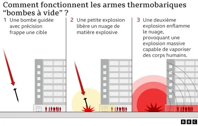 Graphique montrant le fonctionnement des armes thermobariques