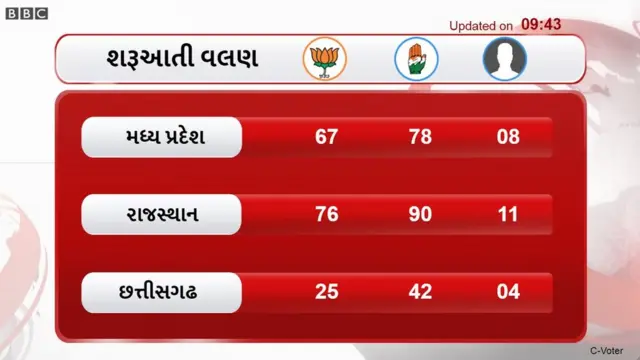 રાજસ્થાન ચૂંટણી પરિણામ -1