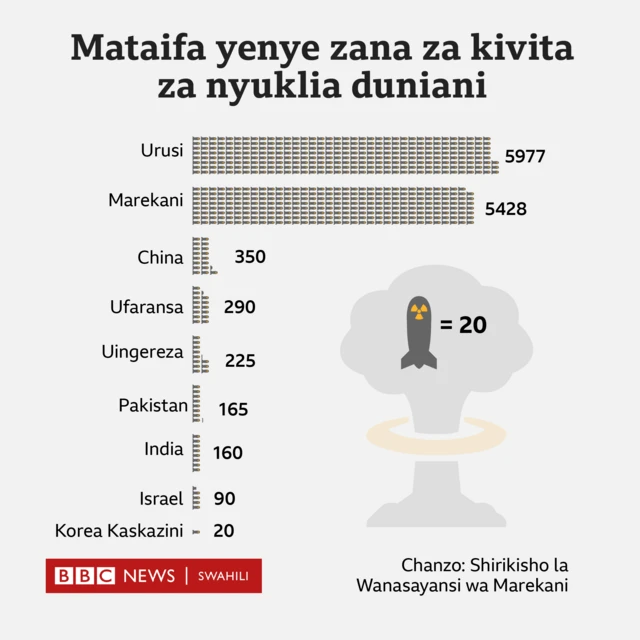 Mataifa yenye zana za kivita za Nyuklia
