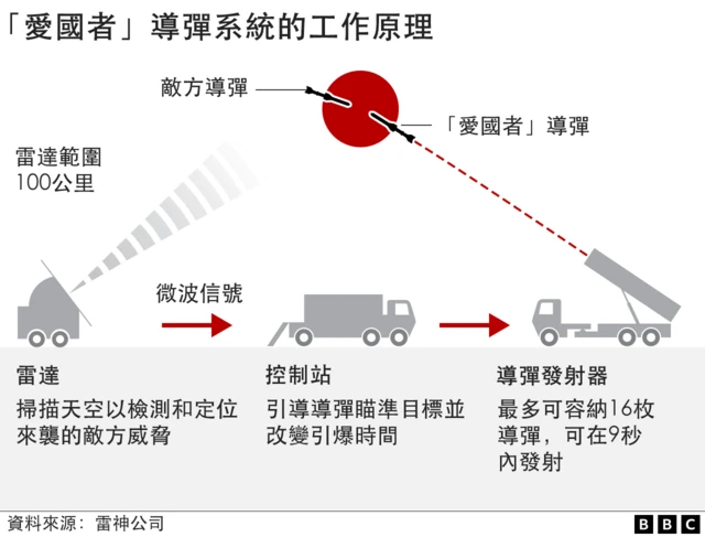 「愛國者」導彈系統