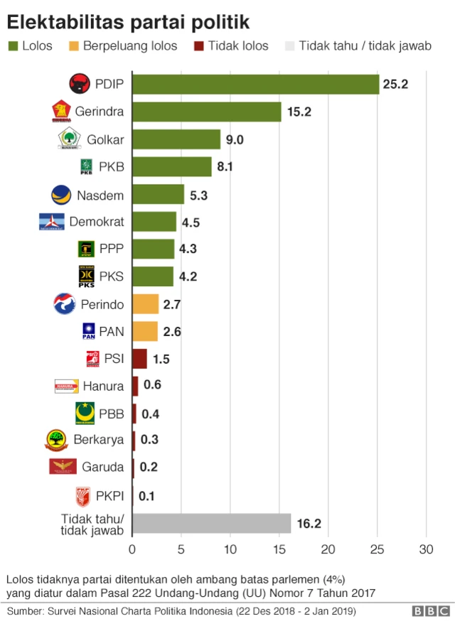 Elektabilitas partai