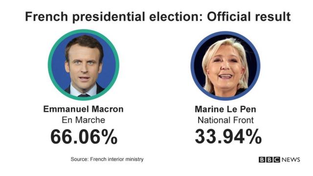仏大統領選の公式得票率（仏内務省）