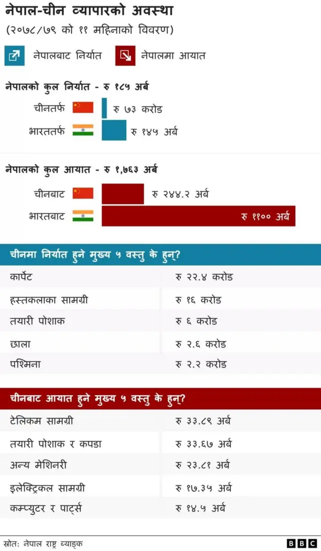 नेपाल चीन