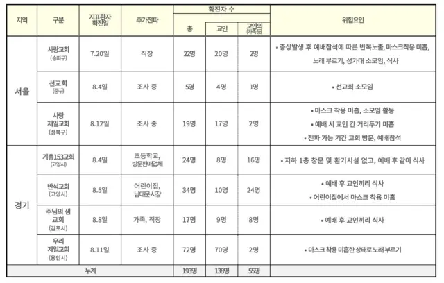 8월 14일 기준 종교시설 관련 발생 현황