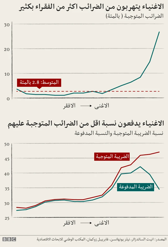 الأغنياء يدفعون أقل