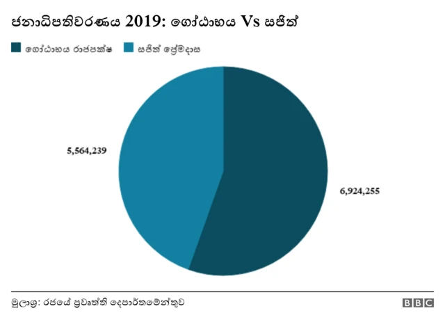 ගෝඨාභය - සජිත්