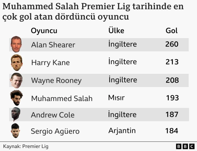 Grafik, Premier Lig tarihinin en golcü altı oyuncusunu gösteriyor.