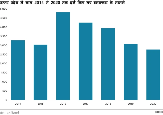दर्ज किए गए रेप केस