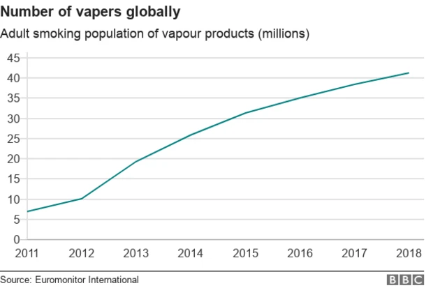Chart showing the number of vapers globally from 2011 to 2018