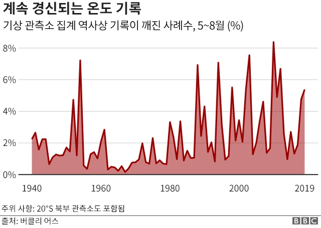 최근 들어 최고 기온 기록이 빈번하게 깨지는 경향을 볼 수 있다