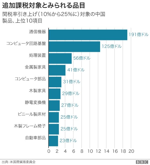 解説】 グラフで見る米中貿易戦争 - BBCニュース