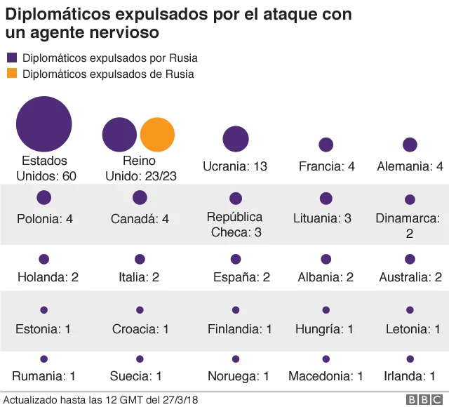 Gráfico sobre los diplomáticos expulsados por el ataque con un agente nervioso