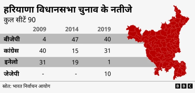 हरियाणा चुनाव के नतीजे