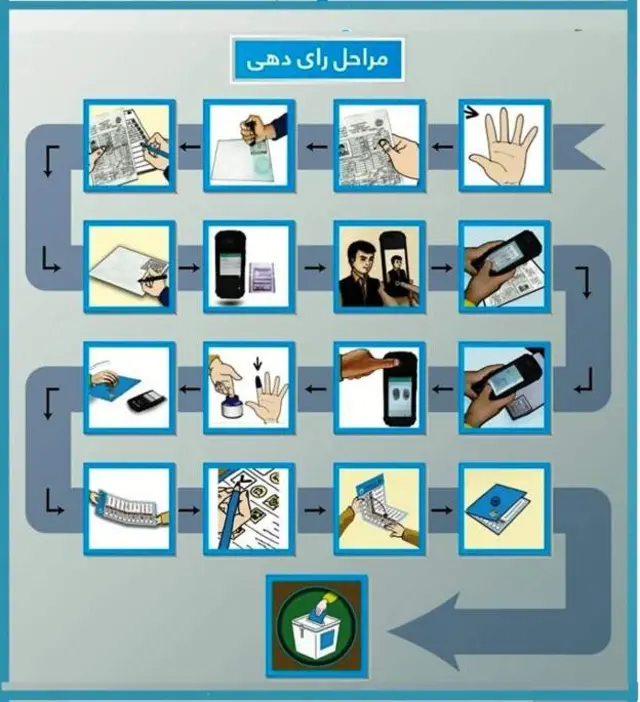 مراحل رای دهی