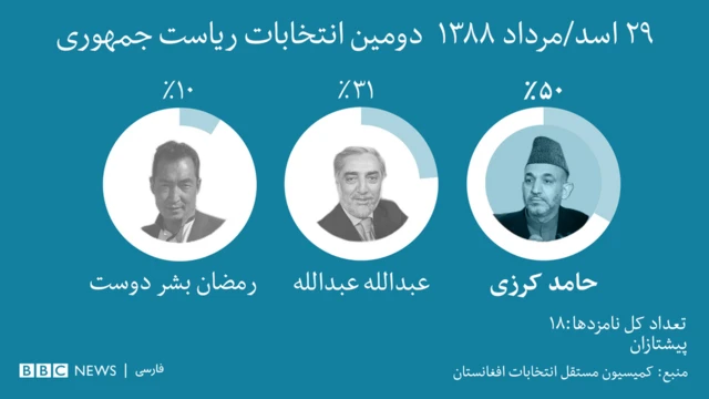 کرزی عبدالله بشردوست