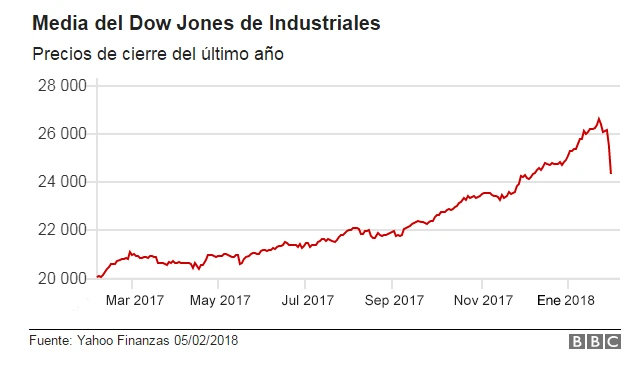 Dow Jones