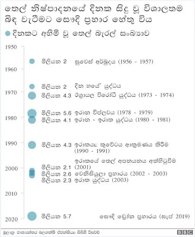 තෙල් නිෂ්පාදනය