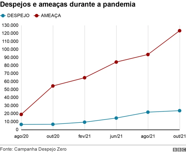 Gráfico de linhas mostrando o número de despejos e ameaças de remoção de agosto de 2020 a outubro de 2021
