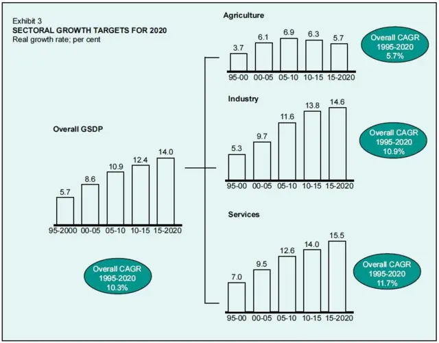 విజన్ 2020