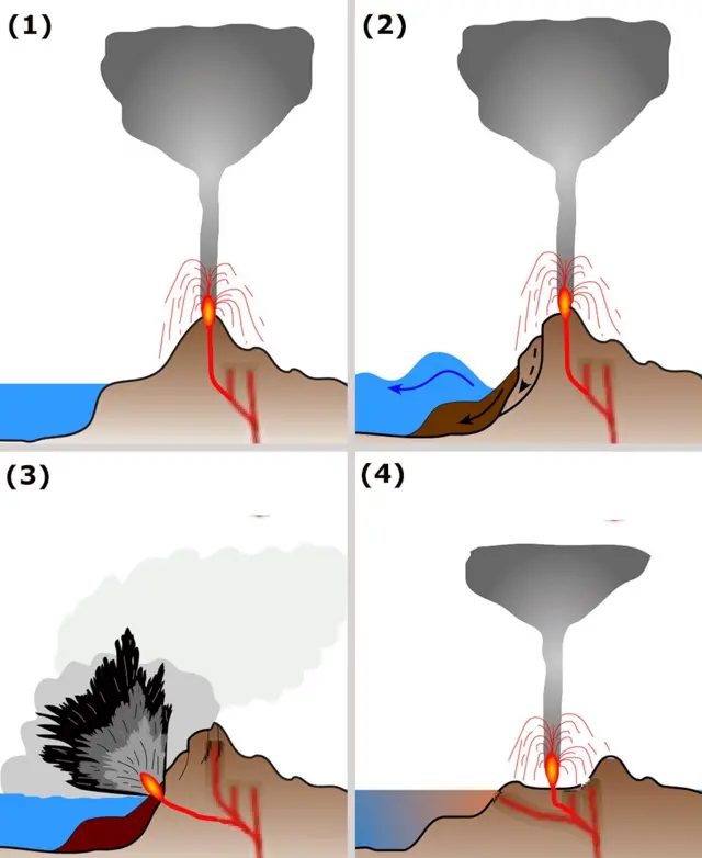 Bagaimana Anak Krakatau berubah bentuk.