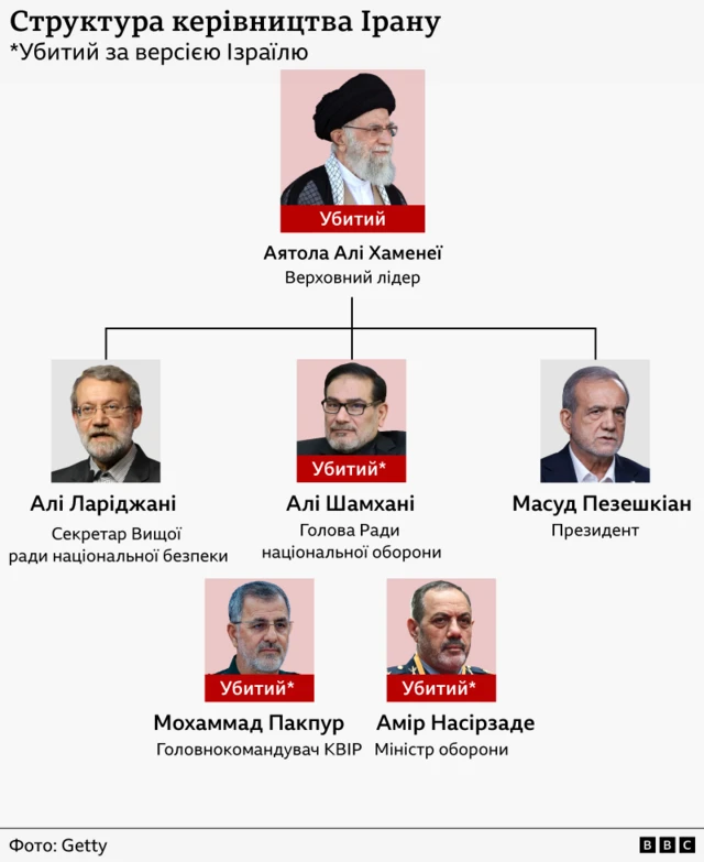 Структура керівництва Ірану