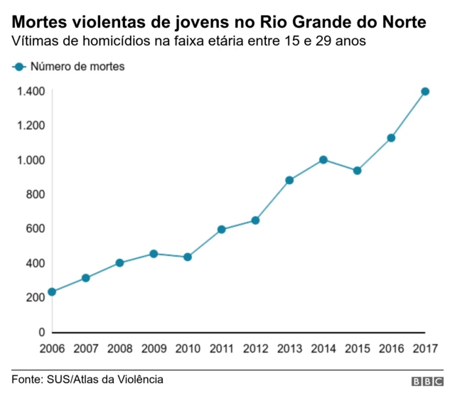 Gráfico mostra evoluçãocassino no brasil e legalizadocrimes contra a vidacassino no brasil e legalizadojovens entre 15 e 29 anos