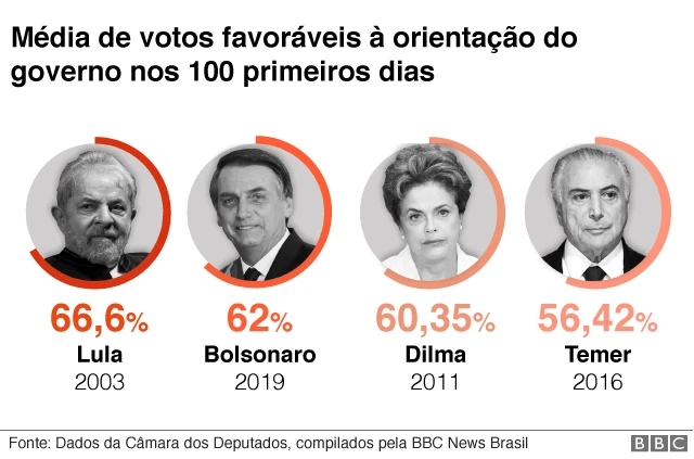 Gráfico mostrando a taxa4bet team cursogovernismo4bet team cursocada presidente