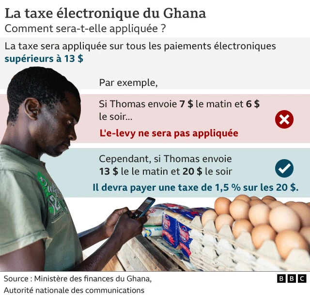 Illustration de l'application de la taxe électronique au Ghana