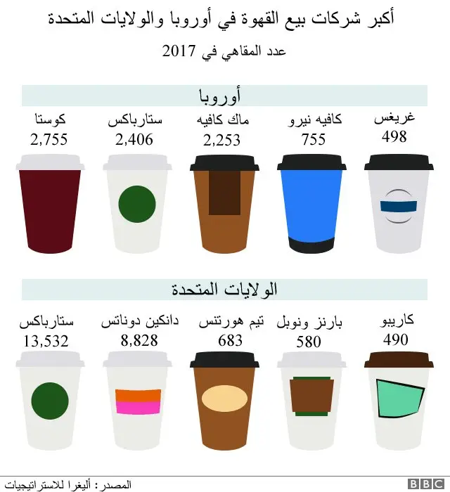 أكبر شركات بيع القهوة في أوروبا وأمريكا