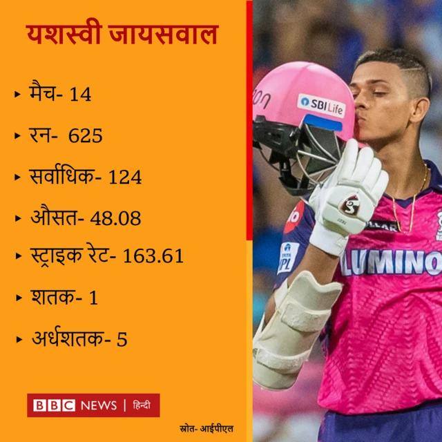 यशस्वी जायसवाल